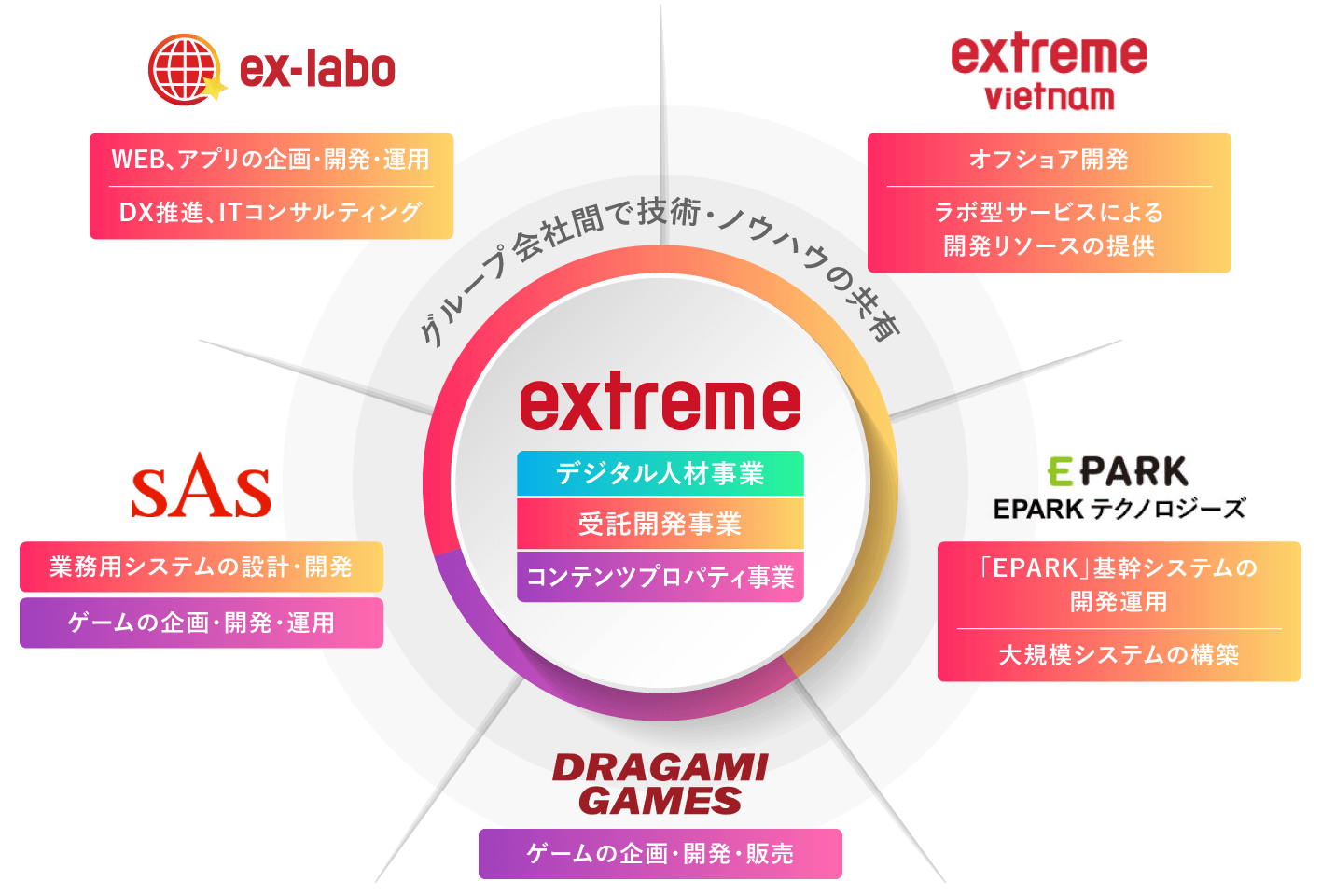 グループ会社間で技術・ノウハウの共有 ex-labo、extreme vietnam、SAS、EPARK、DRAGAMI GAMES
