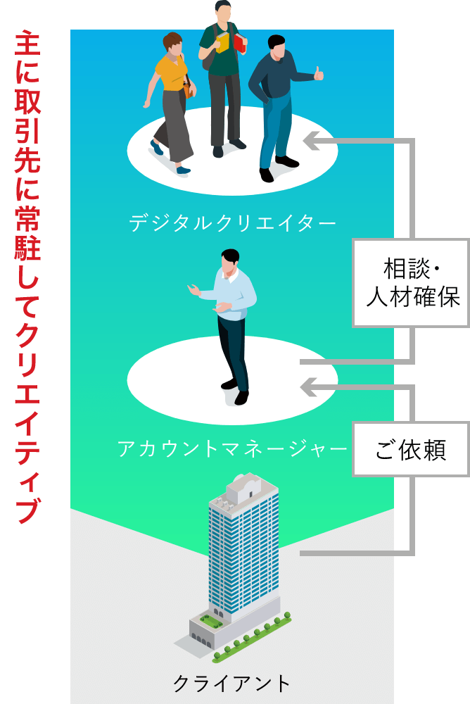 主に取引先に常駐してクリエイティブ