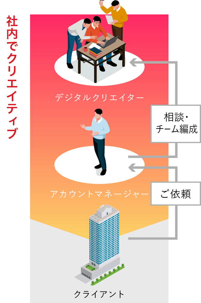 社内でクリエイティブ