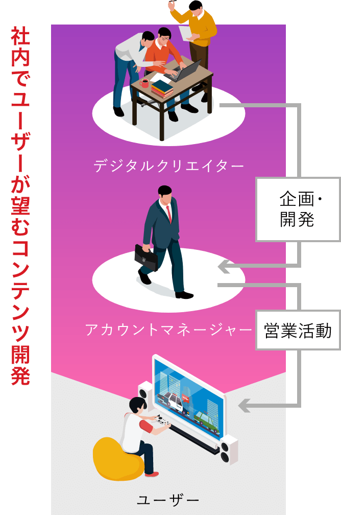 社内でユーザーが望むコンテンツ開発