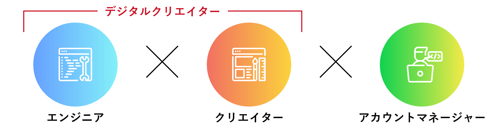 デジタルクリエイター　エンジニア×クリエイター　×アカウントマネージャー