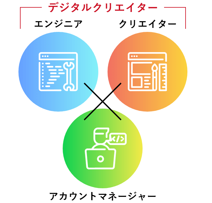 デジタルクリエイター　エンジニア×クリエイター　×アカウントマネージャー