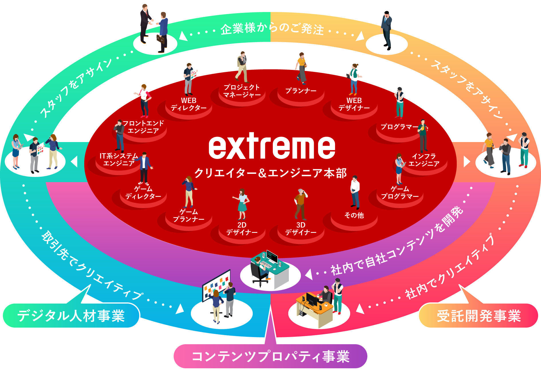 図：3つのビジネスモデル