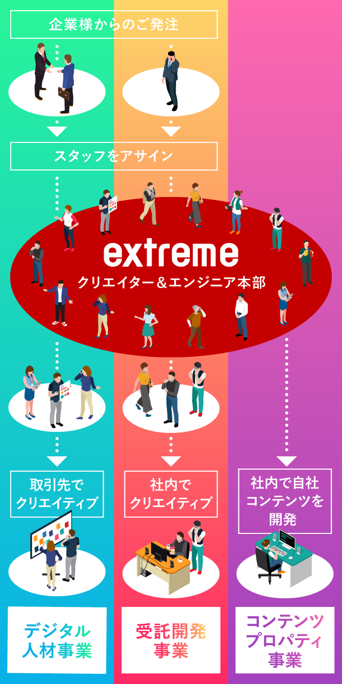 図：3つのビジネスモデル