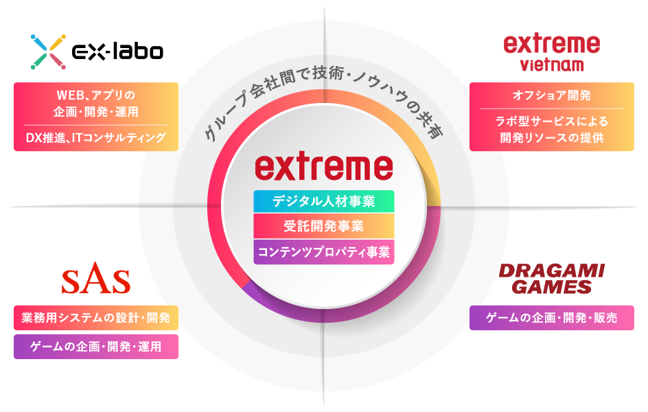 グループ会社間で技術・ノウハウの共有 ex-labo、extreme vietnam、SAS、EPARK、DRAGAMI GAMES