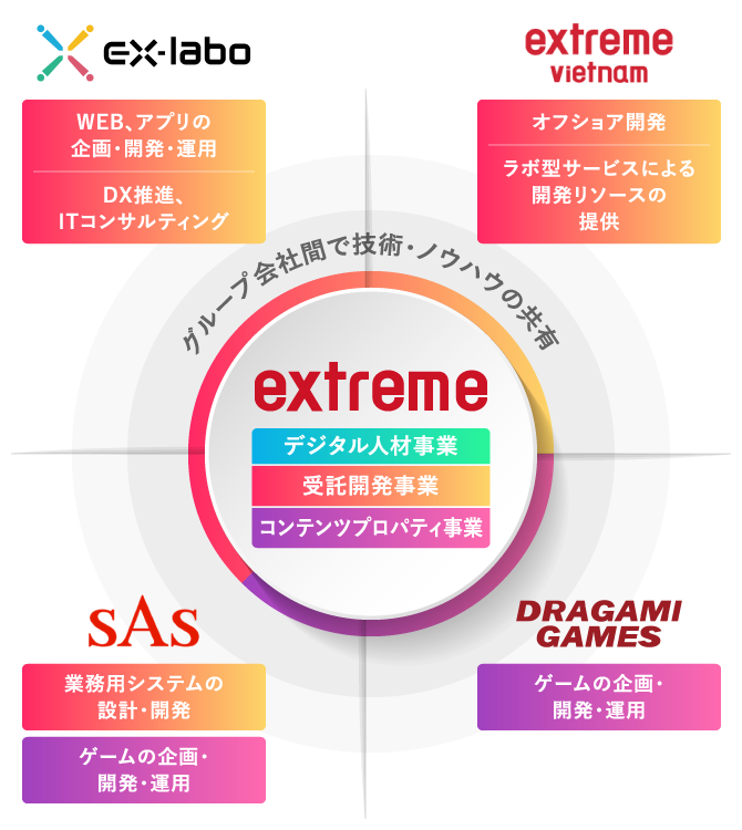 グループ会社間で技術・ノウハウの共有 ex-labo、extreme vietnam、SAS、EPARK、DRAGAMI GAMES