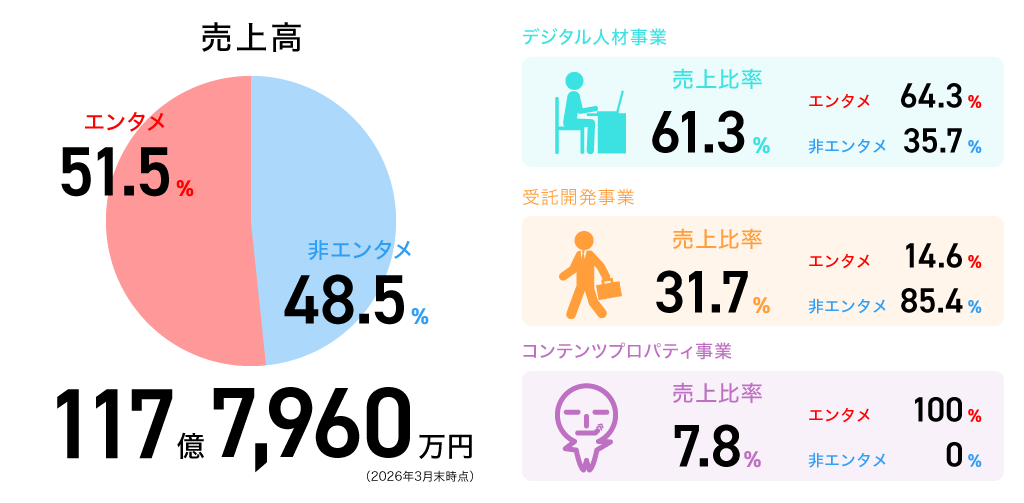 売上高：117億7,960万円、エンタメ51.5％、非エンタメ48.5％（2026年3月末時点）