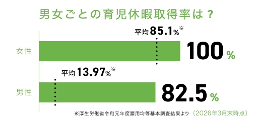 男女ごとの育児休業取得率：女性100％、男性82.5％（2026年3月末時点）