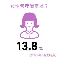 女性管理職率：13.8％（2026年3月末時点）