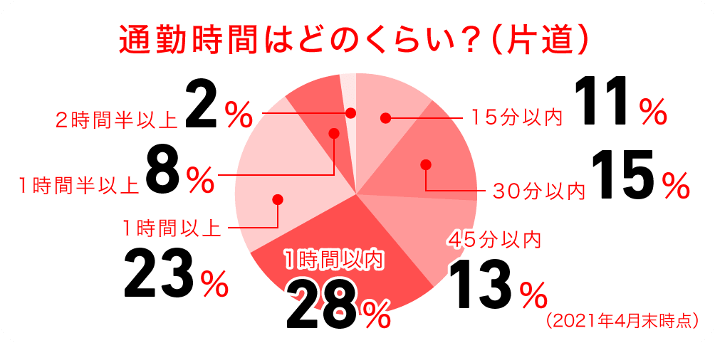 通勤時間（片道）：15分以内11％、30分以内15％、45分以内13％、1時間以内28％、1時間以上23％、1時間半以上8％、2時間半以上2％（2021年4月末時点）