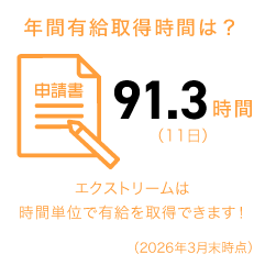 年間有給休暇取得時間：91.3時間（11日）、エクスクトリームは時間単位で有休を取得できます！（2026年3月末時点）