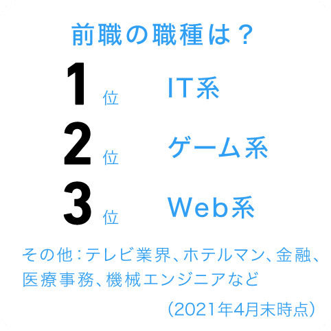 前職の職種：1位 IT系、2位 ゲーム系、3位 Web系、その他：テレビ業界、ホテルマン、金融、医療事務、機械エンジニアなど（2021年4月末時点）