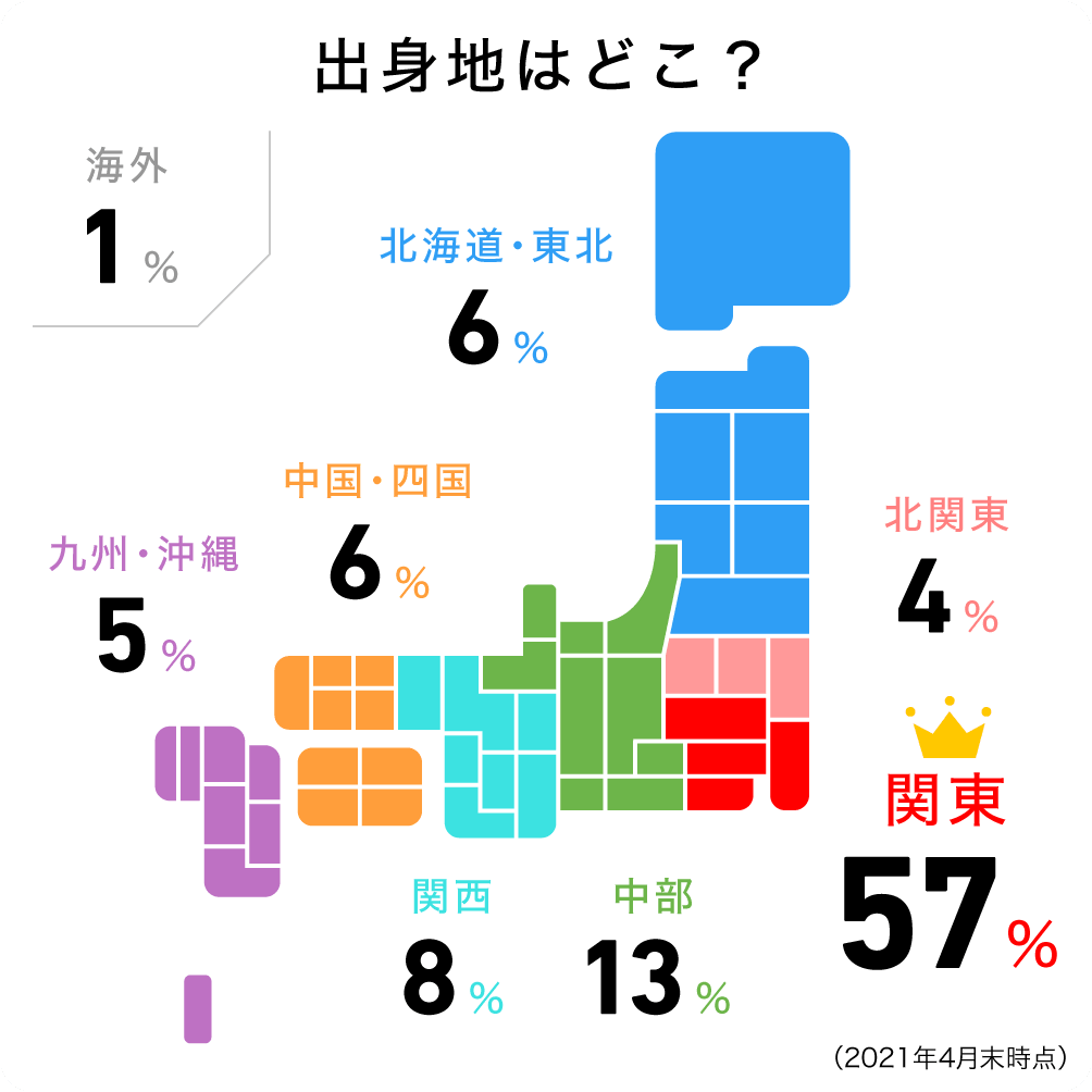 出身地はどこ？北海道・道北：6％、北関東4％、関東57％、中部13％、関西8％、中国四国6％、九州・沖縄5％、海外1％