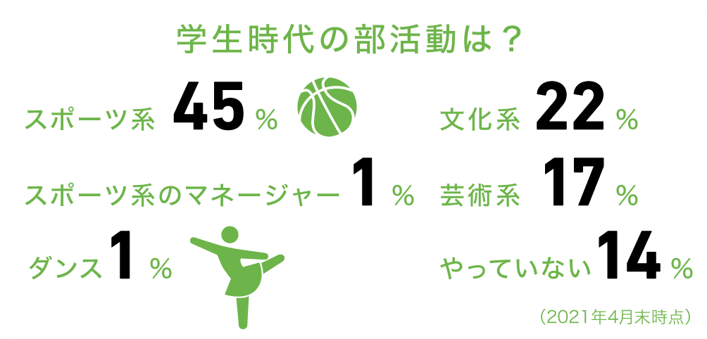 学生時代の部活動は？スポーツ系：45％、文化系22％、スポーツ系のマネージャー1％、芸術系17％、ダンス1％、やってない14％（2021年4月末時点）