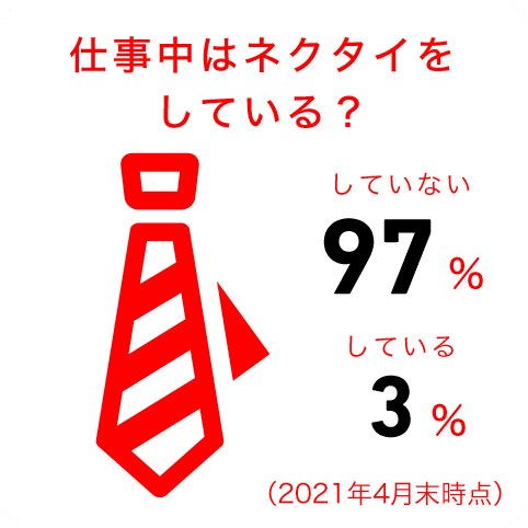仕事中はネクタイをしている？ してない97％、してる3％（2021年4月末時点）