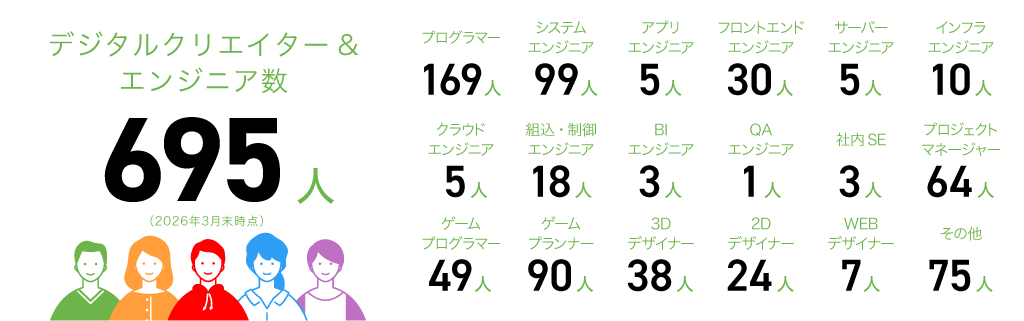 デジタルクリエイター＆エンジニア数：695人（2026年3月末時点）