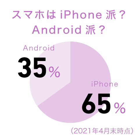 スマホはiPhone派？Android派？ iPhone65％、Android35％（2021年4月末時点）