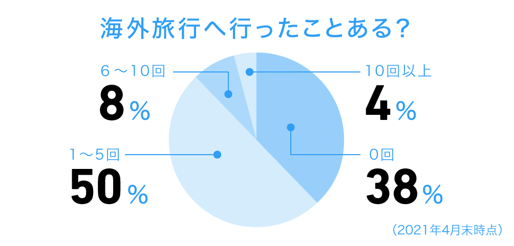 海外旅行へ行ったことある？ 0回38％、1～5回50％、6～10回8％、10回以上4％（2021年4月末時点）