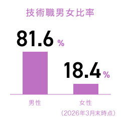 男女比：男性81.6％、女性18.4％（2026年3月末時点）