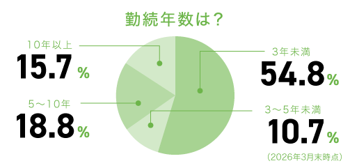 勤続年数は？ 3年未満:54.78％、3～5年未満:10.75％、5～10年:18.77％、10年以上15.7％（2026年3月末時点）