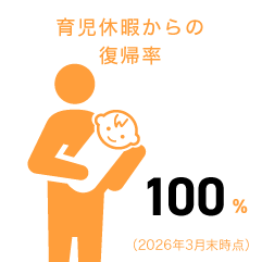 育児休業からの復帰率100％（2026年3月末時点）