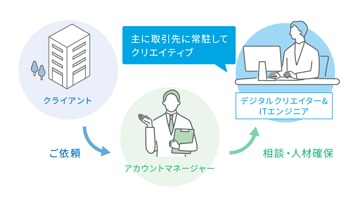 デジタルクリエイター＆ITエンジニア 主に取引先に常駐してクリエイティブ