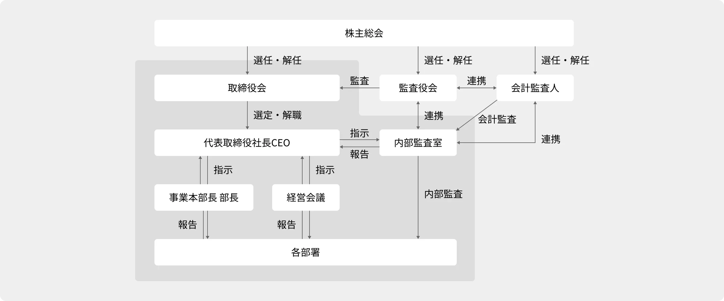 コーポレート・ガバナンス体制図