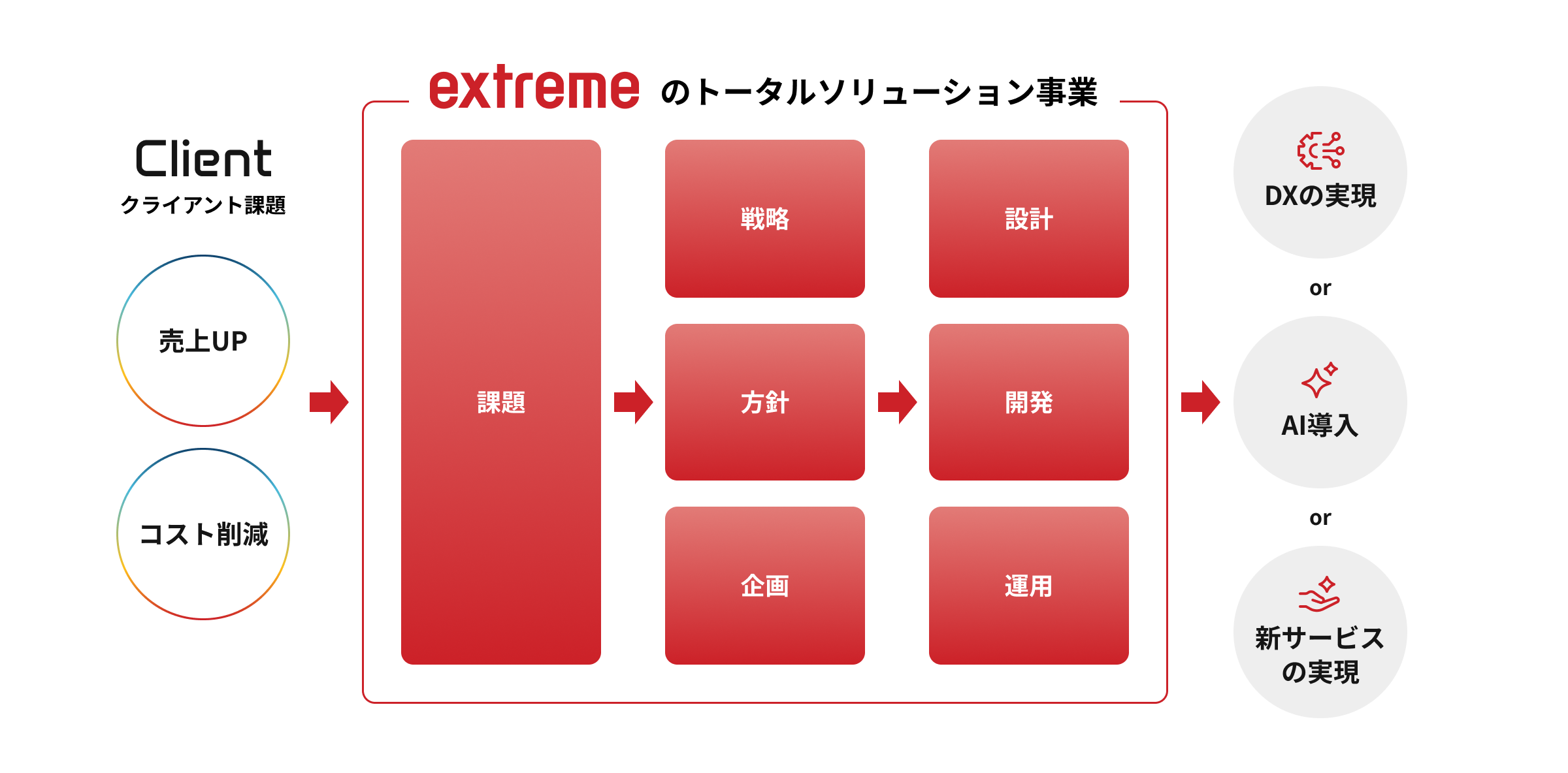 クライアント課題をextremeのトータルソリューション事業で解決するフローを示した図