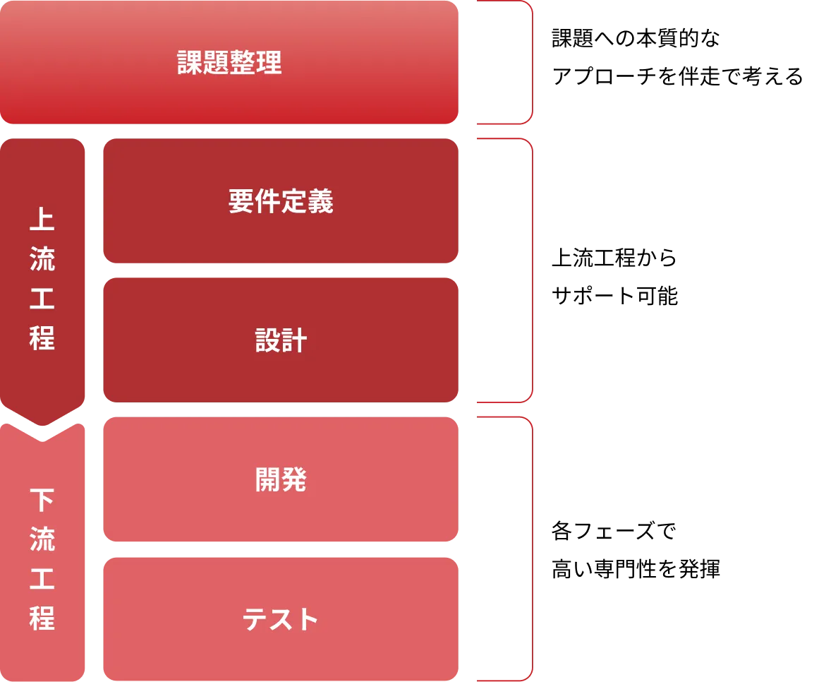 課題を上流工程から下流工程まで解決するフローを示した図