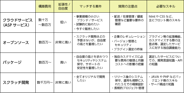 要件や運営方法から考える最適なecサイト構築の選択とは トピックス Extreme 株式会社エクストリーム