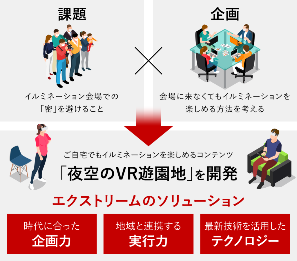 エクストリームのソリューション