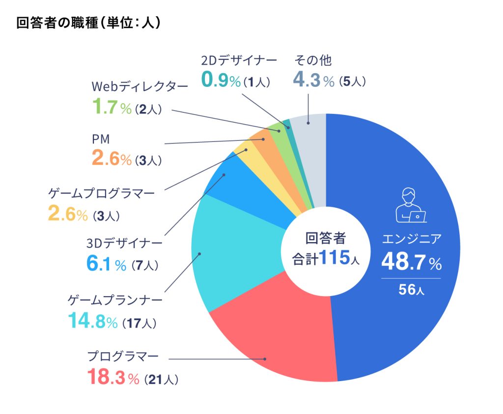 回答者の職種