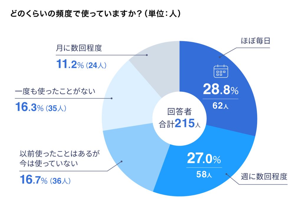 全体の四分の三がAIを使用
