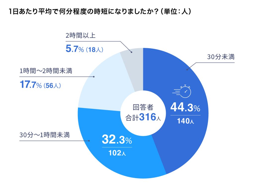 7割が時短を実感