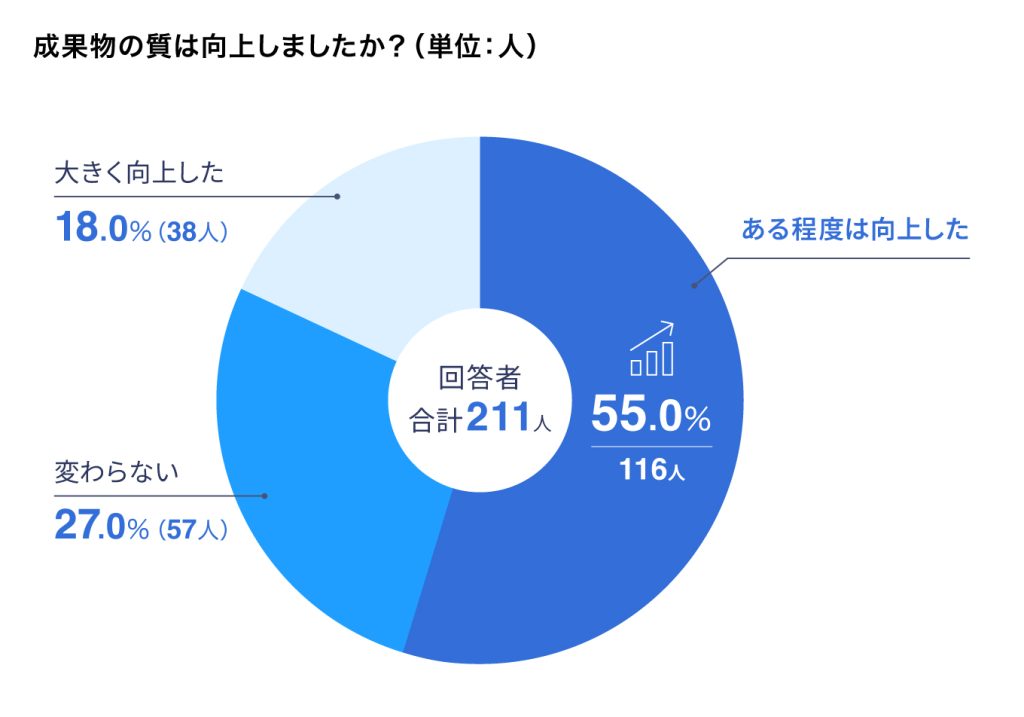 8割が「成果物の質の向上」を感じている