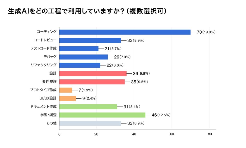 コーディングで最も多くAIを使用