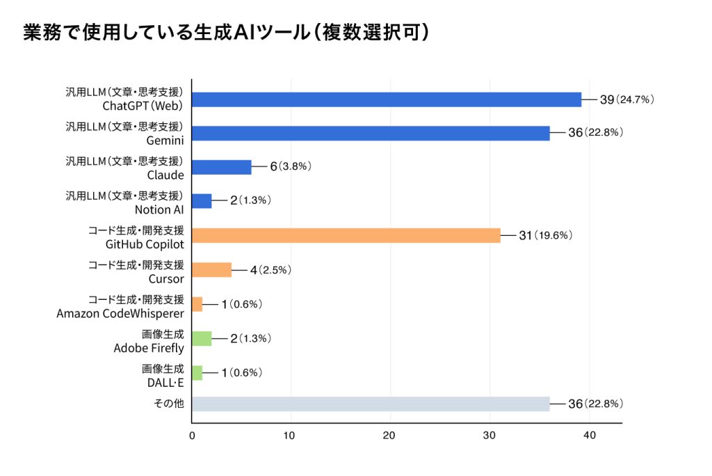 ChatGPTとGeminiが使用率が多い